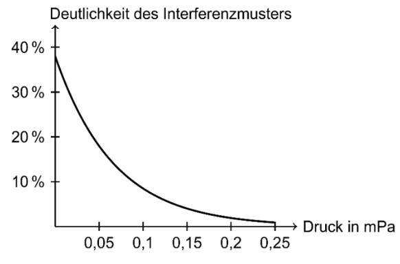 Diagramm: Abnehmende Deutlichkeit des Interferenzmusters (bis 40 %) bei steigendem Druck 0–0,25 mPa